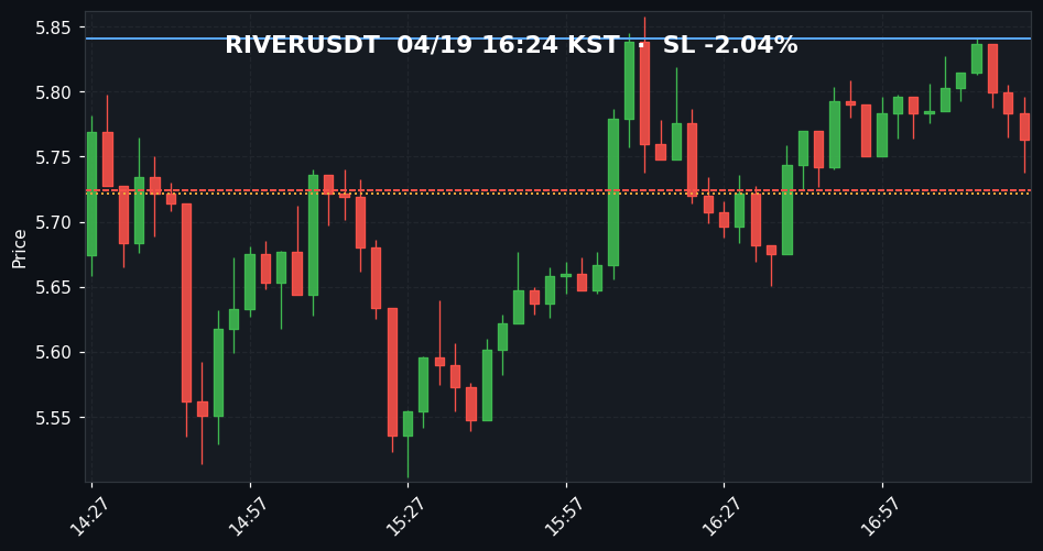 RIVERUSDT 3분봉