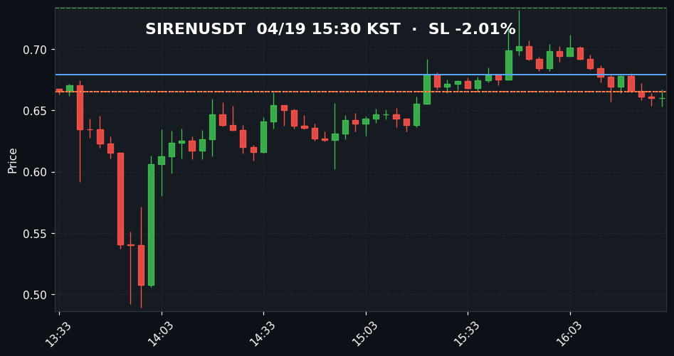 SIRENUSDT 3분봉