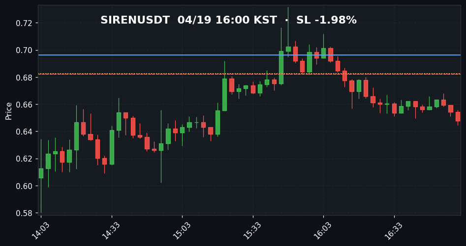 SIRENUSDT 재진입 3분봉