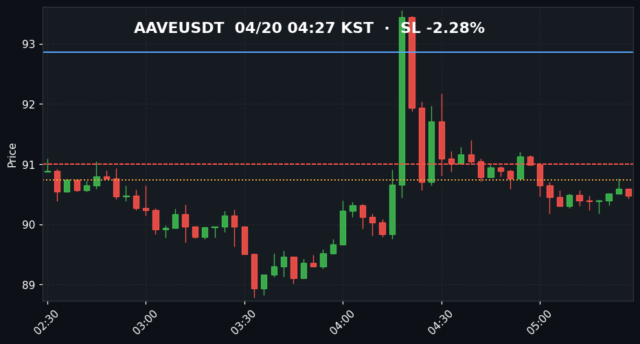 AAVEUSDT 3분봉