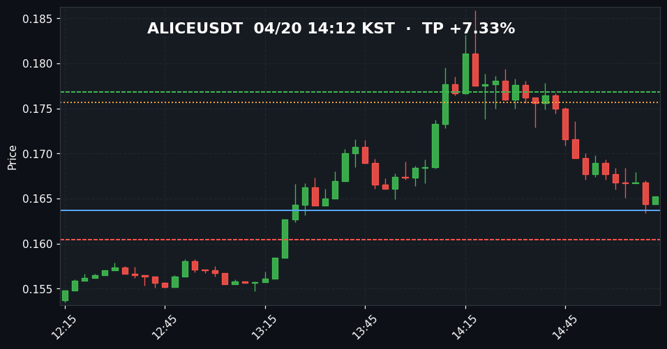 ALICEUSDT 3분봉