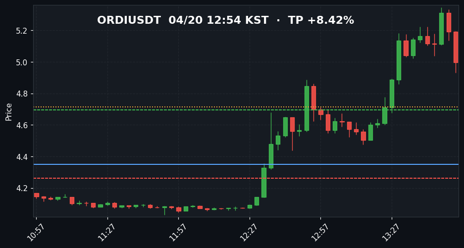 ORDIUSDT 3분봉