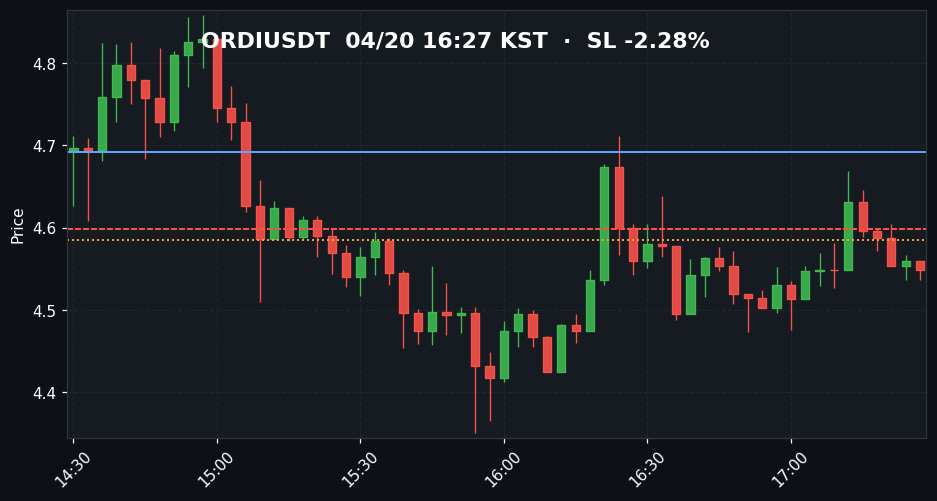 ORDIUSDT 3분봉 2번째