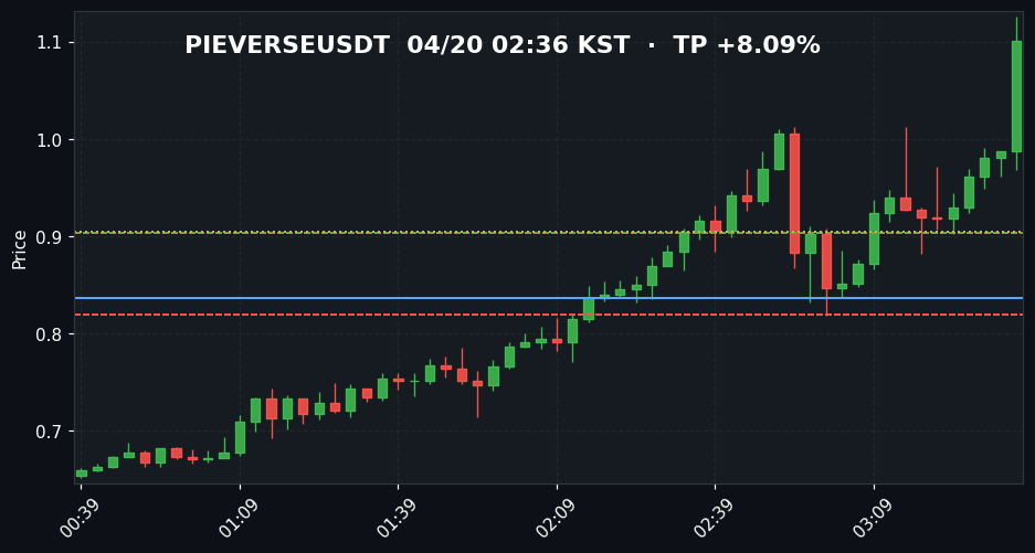 PIEVERSEUSDT 3분봉