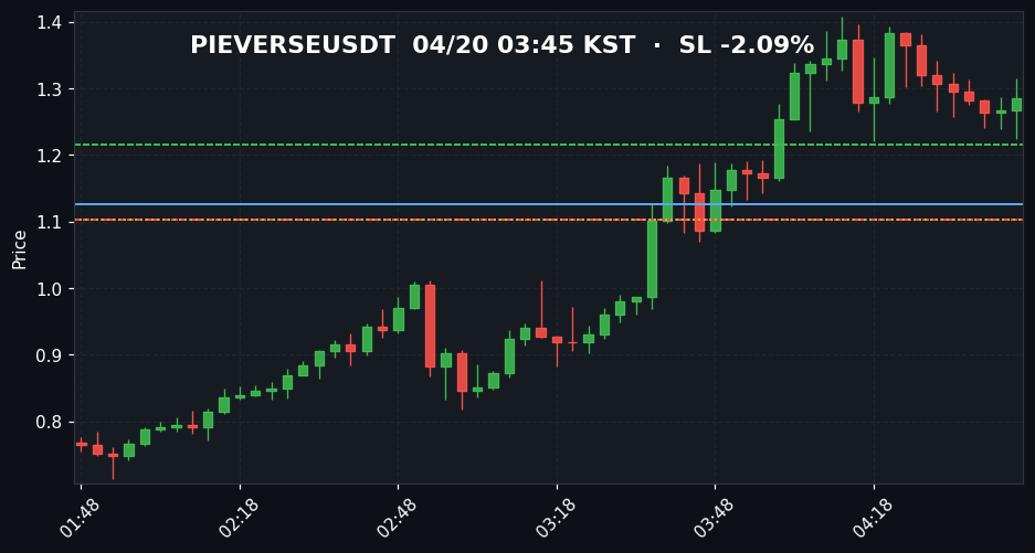 PIEVERSEUSDT 3분봉 2번째