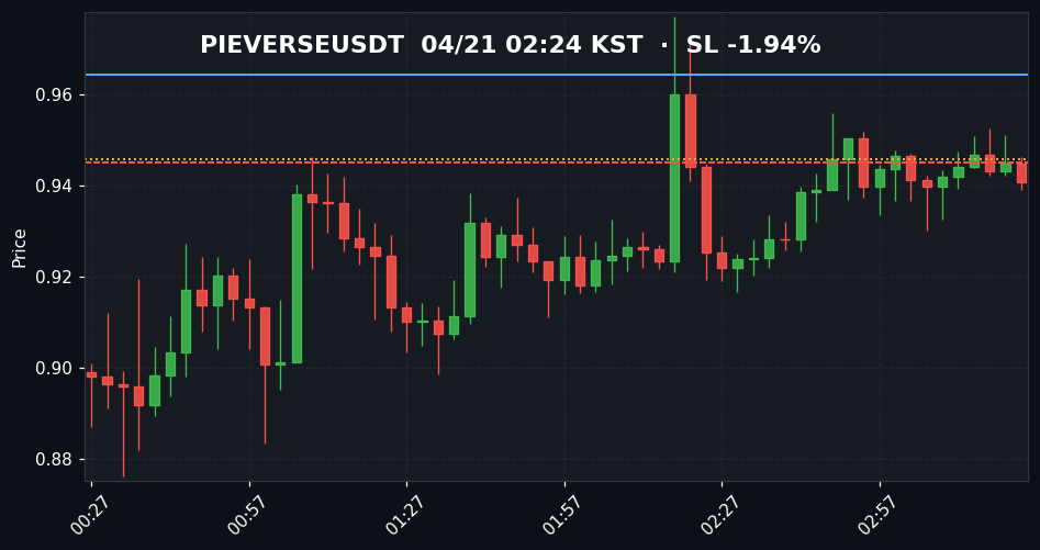 PIEVERSEUSDT 3분봉