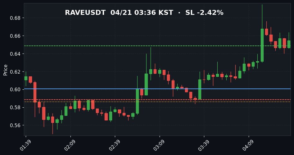 RAVEUSDT 3분봉
