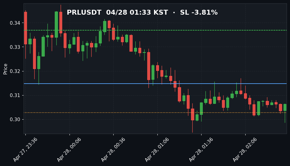 PRLUSDT 3분봉