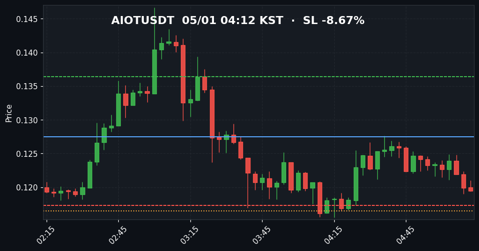 AIOTUSDT 3분봉