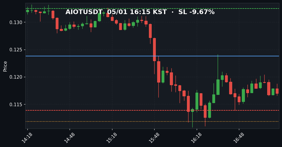 AIOTUSDT 3분봉