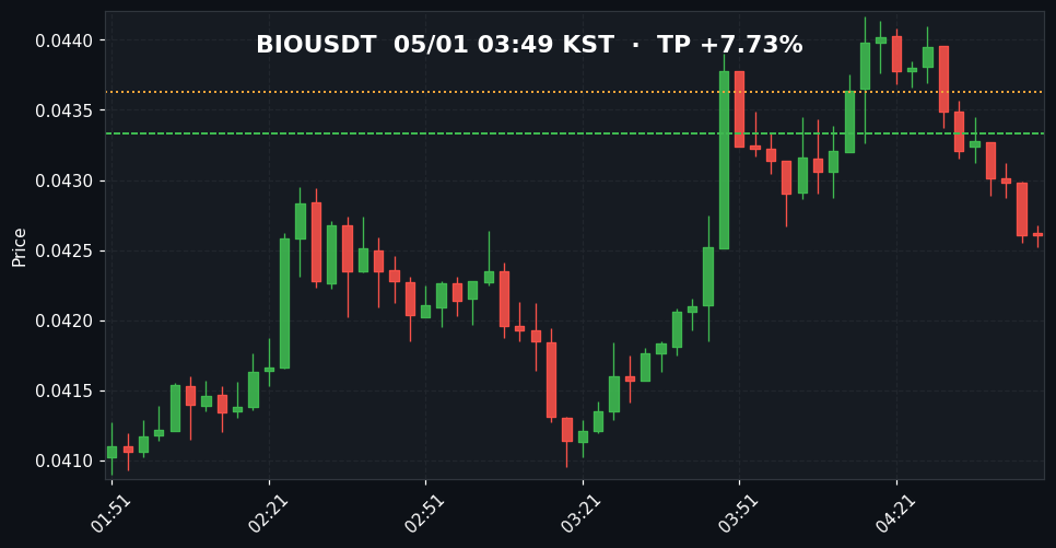 BIOUSDT 3분봉