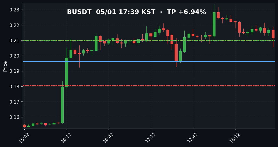 BUSDT 3분봉