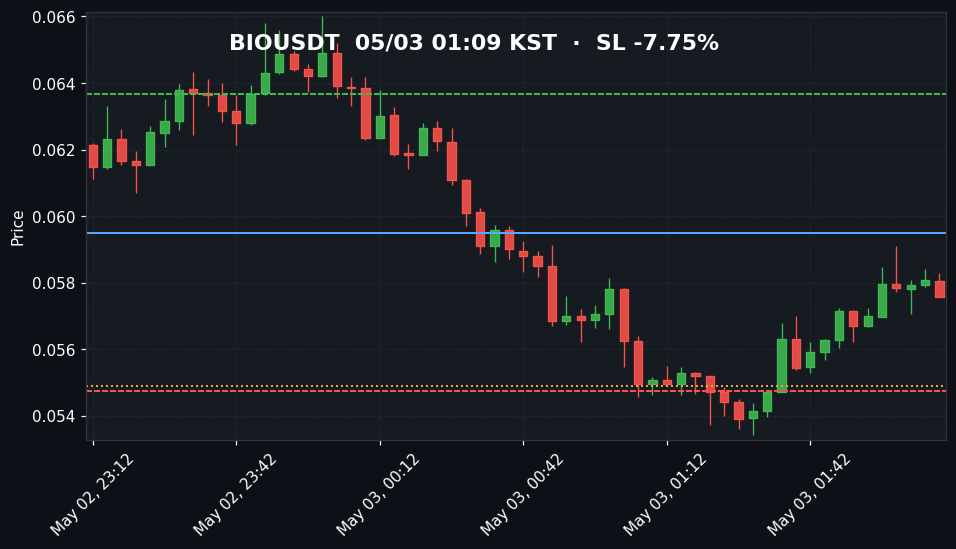 BIOUSDT 3분봉