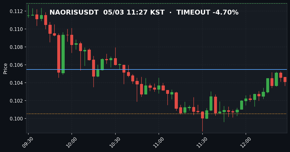 NAORISUSDT 3분봉
