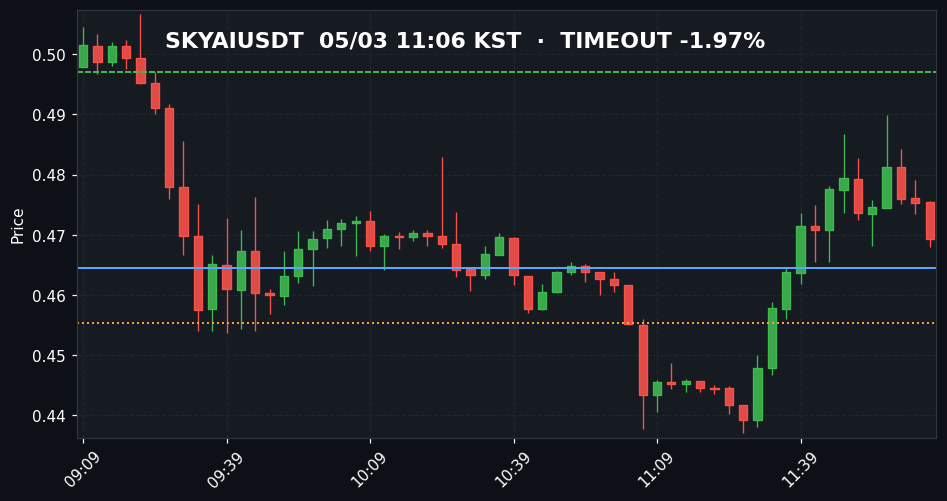 SKYAIUSDT 3분봉