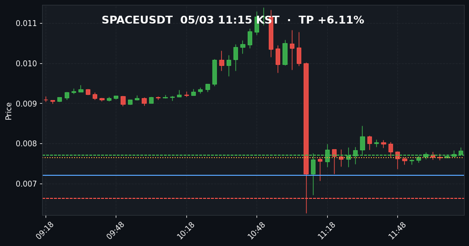 SPACEUSDT 3분봉