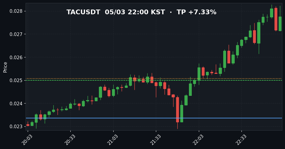 TACUSDT 3분봉