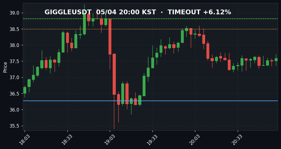 GIGGLEUSDT 3분봉