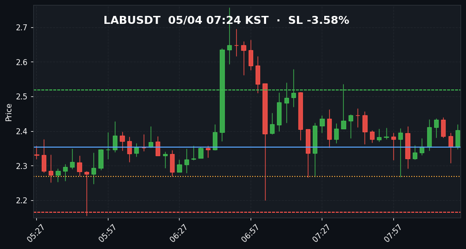 LABUSDT 3분봉