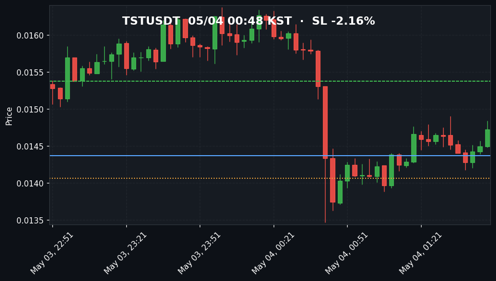TSTUSDT 3분봉